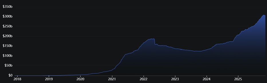 (منبع DeFiLlama)